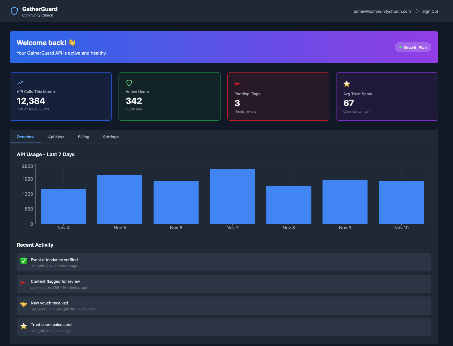 GatherGuard API Dashboard